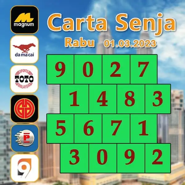 carta senja,magnum 4d,damacai 4d,cashweep 4d,singapool 4d,sandakan 4d,sabah88 4d,gdlotto 4d,newwin 4d,lucky hari 4d,magnum 4d result,damacai 4d result,cashweep 4d result,singapool 4d result,sandakan 4d result,sabah88 4d result,gdlotto 4d result,newwin 4d result,lucky hari 4d result,magnum result,toto result,damacai result,cashweep result,singapool result,sandakan result,sabah88 result,gdlotto result,grand result,newwin result,lucky hari result,magnum,toto,da ma cai,kuda 4d,cashweep,singapool,stc,sandakan,sabah88,gdlotto,grand dragon,newwin,lucky hari hari,lucky hari,magnum toto,magnum kuda toto,magnum latest result,kuda latest result,damacai latest result,toto latest result,singapool latest result,sabah88 latest result,sandakan latest result,cashweep latest result,gdlotto latest result,lotto latest result,dragon latest result,newwin latest result,lucky hari latest result,4d prize,prize 4d,6d prize,prize 6d,ibox,box,4d ibox,4d box,carta ramalan 2021,carta ramalan malaysia,ramalan cuaca malaysia,carta ramalan,ramalan cuaca, perdana 4d, perdana result, perdana latest result, perdana prize