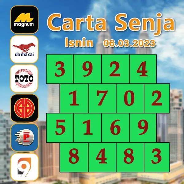 carta senja，magnum 4d，damacai 4d，cashweep 4d，singapool 4d，sandakan 4d，sabah88 4d，gdlotto 4d，newwin 4d，lucky hari 4d，magnum 4d result，damacai 4d result，cashweep 4d result，singapool 4d result，sandakan 4d result，sabah88 4d result，gdlotto 4d result，newwin 4d result，lucky hari 4d result，magnum result，toto result，damacai result，cashweep result，singapool result，sandakan result，sabah88 result，gdlotto result，grand result，newwin result，lucky hari result，magnum，toto，da ma cai，kuda 4d，cashweep，singapool，stc，sandakan，sabah88，gdlotto，grand dragon，newwin，lucky hari hari，lucky hari，magnum toto，magnum kuda toto，magnum latest result，kuda latest result，damacai latest result，toto latest result，singapool latest result，sabah88 latest result，sandakan latest result，cashweep latest result，gdlotto latest result，lotto latest result，dragon latest result，newwin latest result，lucky hari latest result，4d prize，prize 4d，6d prize，prize 6d，ibox，box，4d ibox，4d box，carta ramalan 2021，carta ramalan malaysia，ramalan cuaca malaysia，carta ramalan，ramalan cuaca, perdana 4d, perdana result, perdana latest result, perdana prize