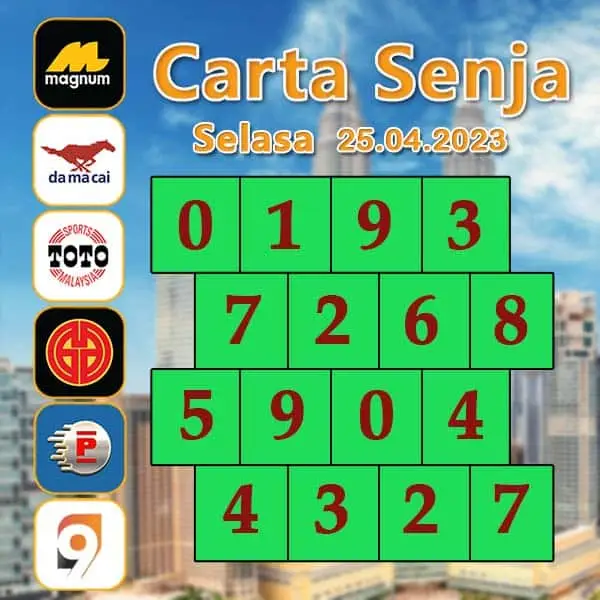 carta senja，magnum 4d，damacai 4d，cashweep 4d，singapool 4d，sandakan 4d，sabah88 4d，gdlotto 4d，newwin 4d，lucky hari 4d，magnum 4d result，damacai 4d result，cashweep 4d result，singapool 4d result，sandakan 4d result，sabah88 4d result，gdlotto 4d result，newwin 4d result，lucky hari 4d result，magnum result，toto result，damacai result，cashweep result，singapool result，sandakan result，sabah88 result，gdlotto result，grand result，newwin result，lucky hari result，magnum，toto，da ma cai，kuda 4d，cashweep，singapool，stc，sandakan，sabah88，gdlotto，grand dragon，newwin，lucky hari hari，lucky hari，magnum toto，magnum kuda toto，magnum latest result，kuda latest result，damacai latest result，toto latest result，singapool latest result，sabah88 latest result，sandakan latest result，cashweep latest result，gdlotto latest result，lotto latest result，dragon latest result，newwin latest result，lucky hari latest result，4d prize，prize 4d，6d prize，prize 6d，ibox，box，4d ibox，4d box，carta ramalan 2021，carta ramalan malaysia，ramalan cuaca malaysia，carta ramalan，ramalan cuaca, perdana 4d, perdana result, perdana latest result, perdana prize