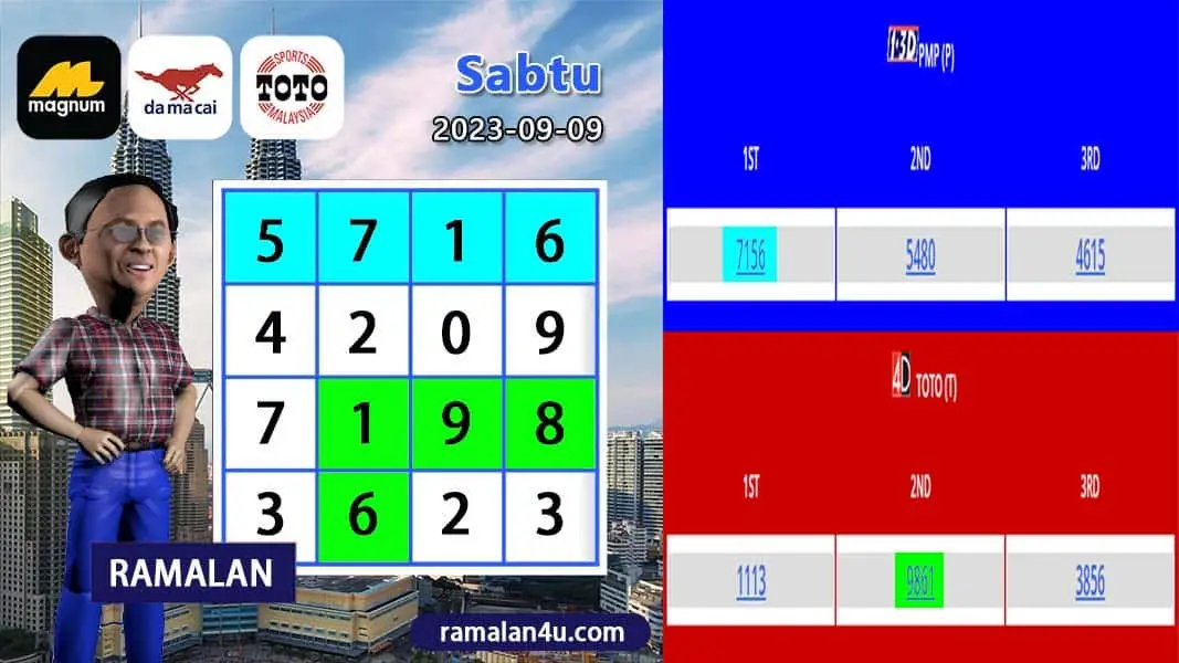 carta senja，magnum 4d，damacai 4d，cashweep 4d，singapool 4d，sandakan 4d，sabah88 4d，gdlotto 4d，newwin 4d，lucky hari 4d，magnum 4d result，damacai 4d result，cashweep 4d result，singapool 4d result，sandakan 4d result，sabah88 4d result，gdlotto 4d result，newwin 4d result，lucky hari 4d result，magnum result，toto result，damacai result，cashweep result，singapool result，sandakan result，sabah88 result，gdlotto result，grand result，newwin result，lucky hari result，magnum，toto，da ma cai，kuda 4d，cashweep，singapool，stc，sandakan，sabah88，gdlotto，grand dragon，newwin，lucky hari hari，lucky hari，magnum toto，magnum kuda toto，magnum latest result，kuda latest result，damacai latest result，toto latest result，singapool latest result，sabah88 latest result，sandakan latest result，cashweep latest result，gdlotto latest result，lotto latest result，dragon latest result，newwin latest result，lucky hari latest result，4d prize，prize 4d，6d prize，prize 6d，ibox，box，4d ibox，4d box，carta ramalan 2021，carta ramalan malaysia，ramalan cuaca malaysia，carta ramalan，ramalan cuaca, perdana 4d, perdana result, perdana latest result, perdana prize