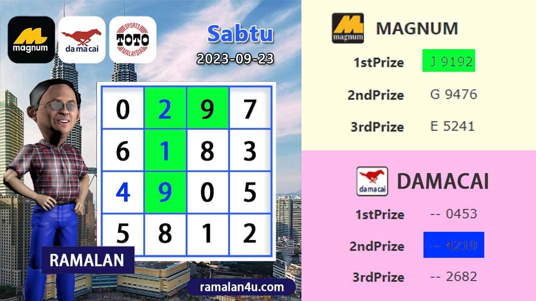 carta senja，magnum 4d，damacai 4d，cashweep 4d，singapool 4d，sandakan 4d，sabah88 4d，gdlotto 4d，newwin 4d，lucky hari 4d，magnum 4d result，damacai 4d result，cashweep 4d result，singapool 4d result，sandakan 4d result，sabah88 4d result，gdlotto 4d result，newwin 4d result，lucky hari 4d result，magnum result，toto result，damacai result，cashweep result，singapool result，sandakan result，sabah88 result，gdlotto result，grand result，newwin result，lucky hari result，magnum，toto，da ma cai，kuda 4d，cashweep，singapool，stc，sandakan，sabah88，gdlotto，grand dragon，newwin，lucky hari hari，lucky hari，magnum toto，magnum kuda toto，magnum latest result，kuda latest result，damacai latest result，toto latest result，singapool latest result，sabah88 latest result，sandakan latest result，cashweep latest result，gdlotto latest result，lotto latest result，dragon latest result，newwin latest result，lucky hari latest result，4d prize，prize 4d，6d prize，prize 6d，ibox，box，4d ibox，4d box，carta ramalan 2021，carta ramalan malaysia，ramalan cuaca malaysia，carta ramalan，ramalan cuaca, perdana 4d, perdana result, perdana latest result, perdana prize
