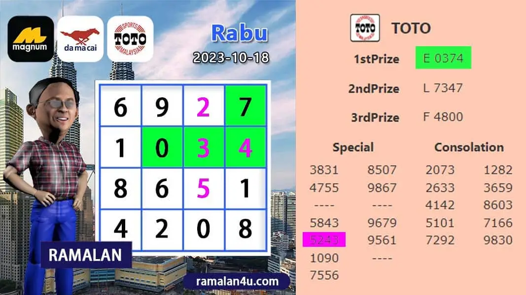 carta senja，magnum 4d，damacai 4d，cashweep 4d，singapool 4d，sandakan 4d，sabah88 4d，gdlotto 4d，newwin 4d，lucky hari 4d，magnum 4d result，damacai 4d result，cashweep 4d result，singapool 4d result，sandakan 4d result，sabah88 4d result，gdlotto 4d result，newwin 4d result，lucky hari 4d result，magnum result，toto result，damacai result，cashweep result，singapool result，sandakan result，sabah88 result，gdlotto result，grand result，newwin result，lucky hari result，magnum，toto，da ma cai，kuda 4d，cashweep，singapool，stc，sandakan，sabah88，gdlotto，grand dragon，newwin，lucky hari hari，lucky hari，magnum toto，magnum kuda toto，magnum latest result，kuda latest result，damacai latest result，toto latest result，singapool latest result，sabah88 latest result，sandakan latest result，cashweep latest result，gdlotto latest result，lotto latest result，dragon latest result，newwin latest result，lucky hari latest result，4d prize，prize 4d，6d prize，prize 6d，ibox，box，4d ibox，4d box，carta ramalan 2021，carta ramalan malaysia，ramalan cuaca malaysia，carta ramalan，ramalan cuaca, perdana 4d, perdana result, perdana latest result, perdana prize