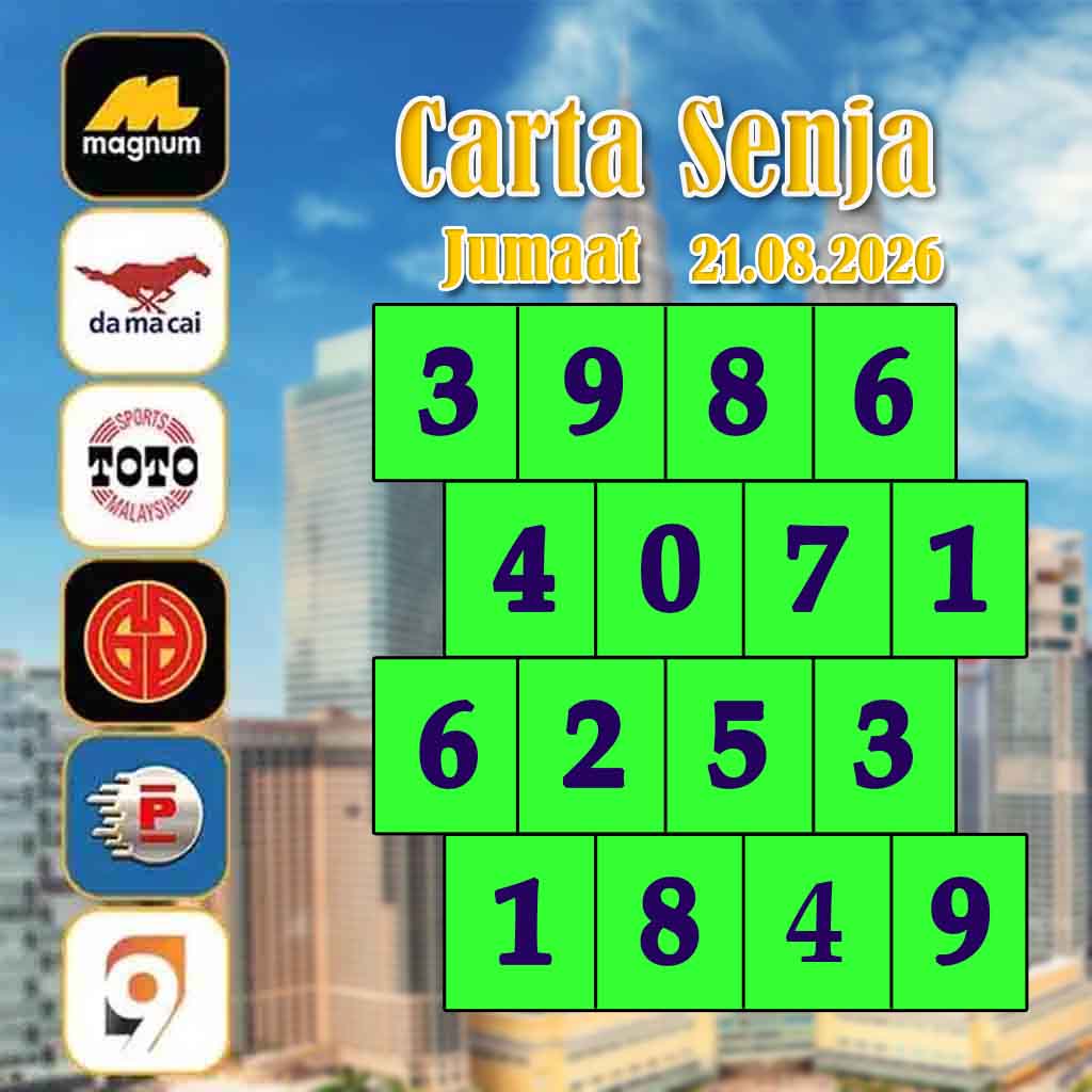 carta senja,magnum 4d,cdamacai 4d,cashweep 4d,singapool 4d,sandakan 4d,sabah88 4d,gdlotto 4d,lucky hari 4d,magnum,toto,da ma cai,kuda 4d,cashweep,singapool,stc,sandakan,sabah88,gdlotto,grand dragon, lucky hari hari , 9lotto, nine lotto, 9lotto 4D, carta ramalan 2023,carta ramalan malaysia,carta ramalan, perdana 4d, magnum toto kuda, magnum totocarta senja,magnum 4d,cdamacai 4d,cashweep 4d,singapool 4d,sandakan 4d,sabah88 4d,gdlotto 4d,lucky hari 4d,magnum,toto,da ma cai,kuda 4d,cashweep,singapool,stc,sandakan,sabah88,gdlotto,grand dragon, lucky hari hari , 9lotto, nine lotto, 9lotto 4D, carta ramalan 2023,carta ramalan malaysia,carta ramalan, perdana 4d, magnum toto kuda, magnum toto
